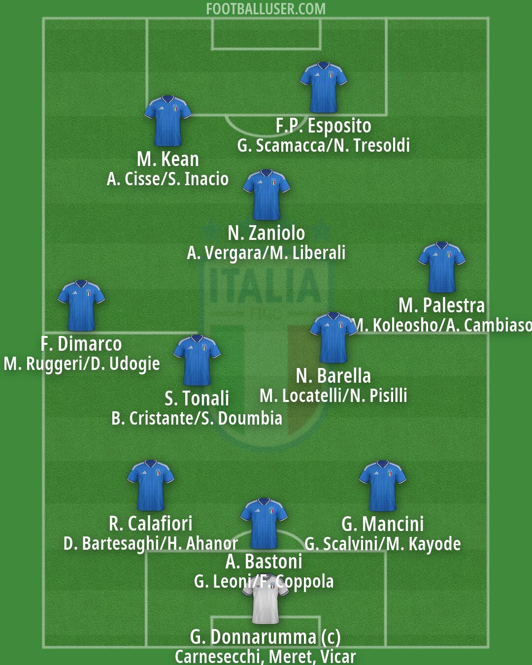Italy Formation 2026