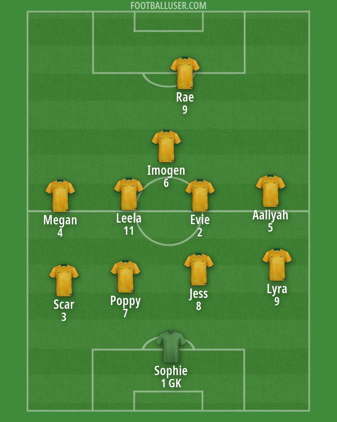 Australia Formation 2026