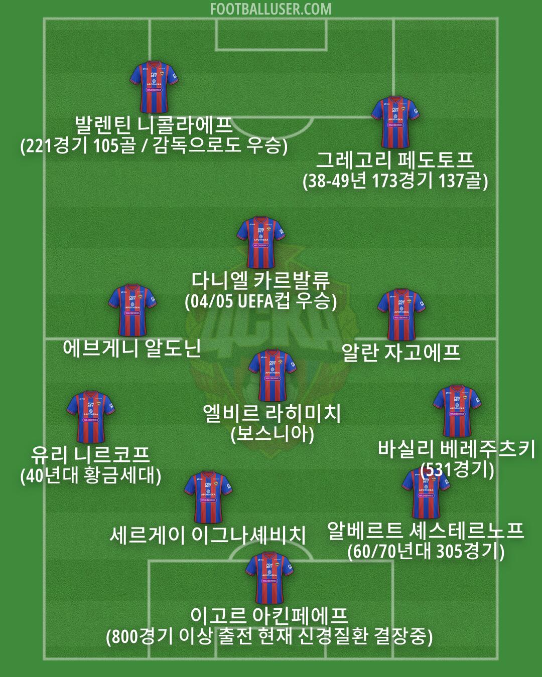 CSKA Moscow Formation 2026