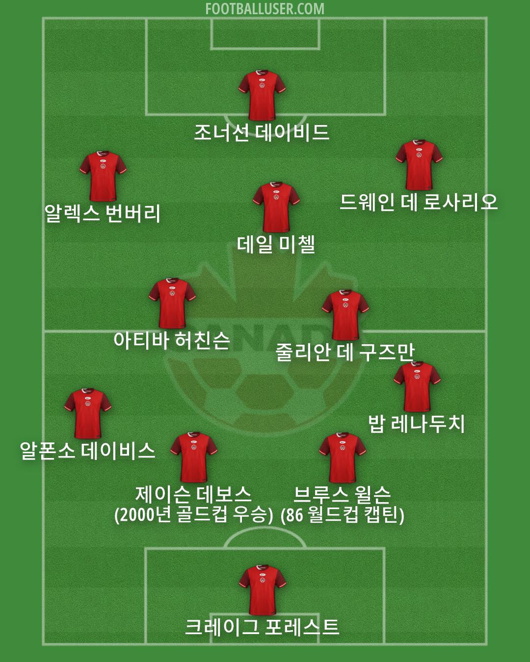 Canada Formation 2026