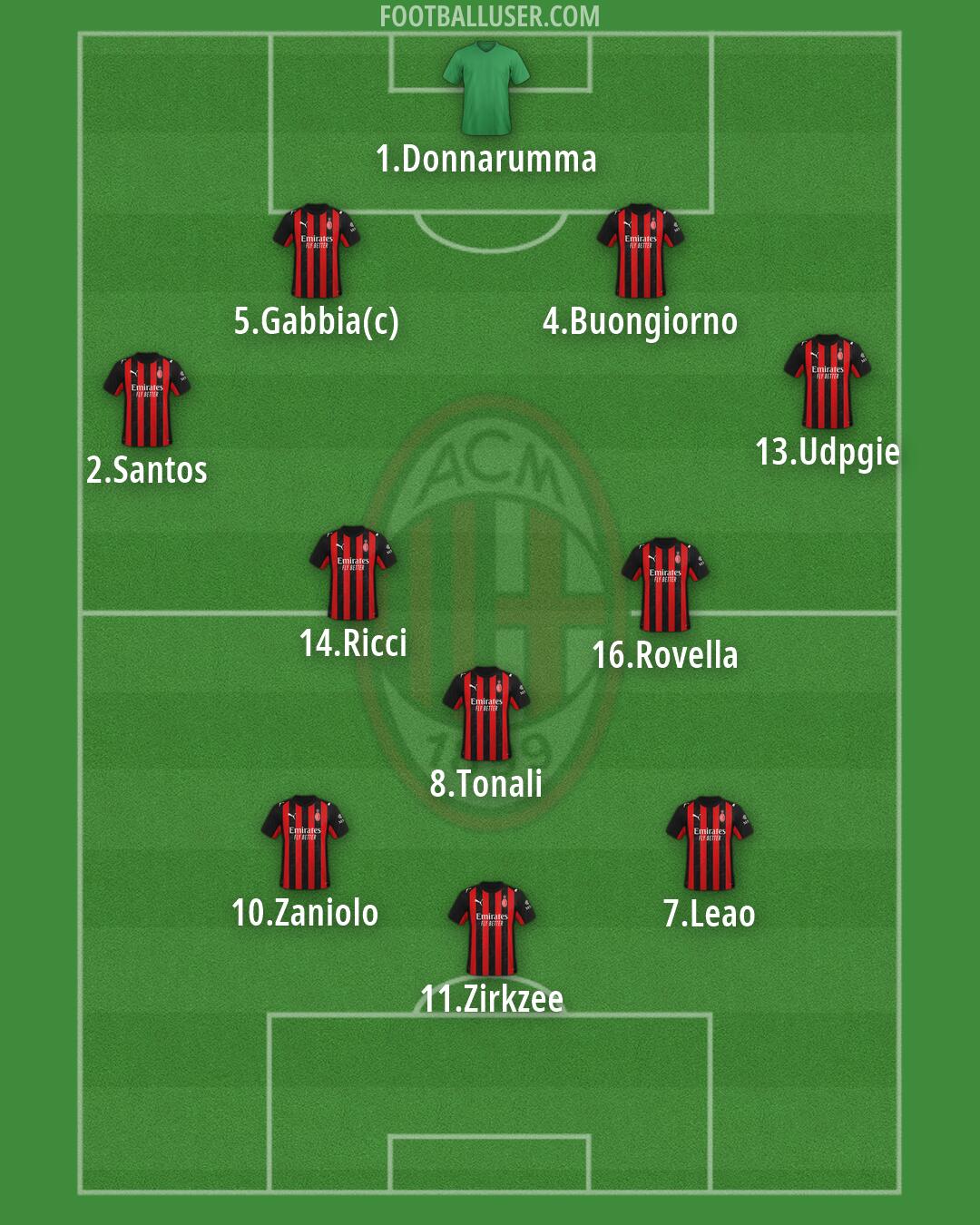 Milan Formation 2026