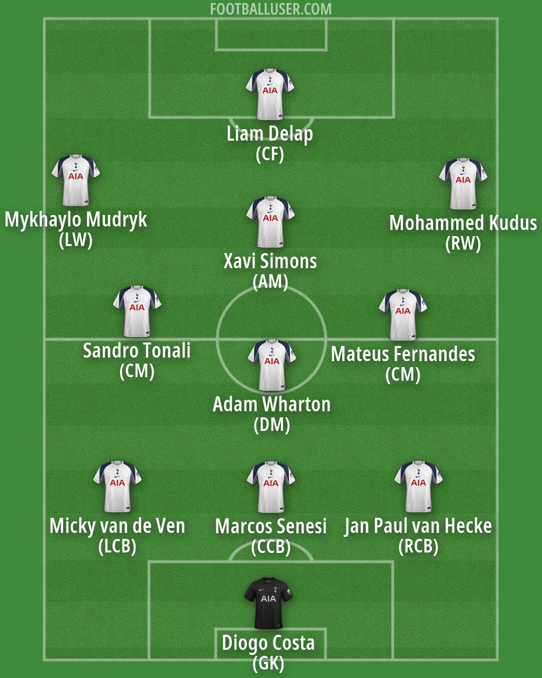 Tottenham Formation 2026