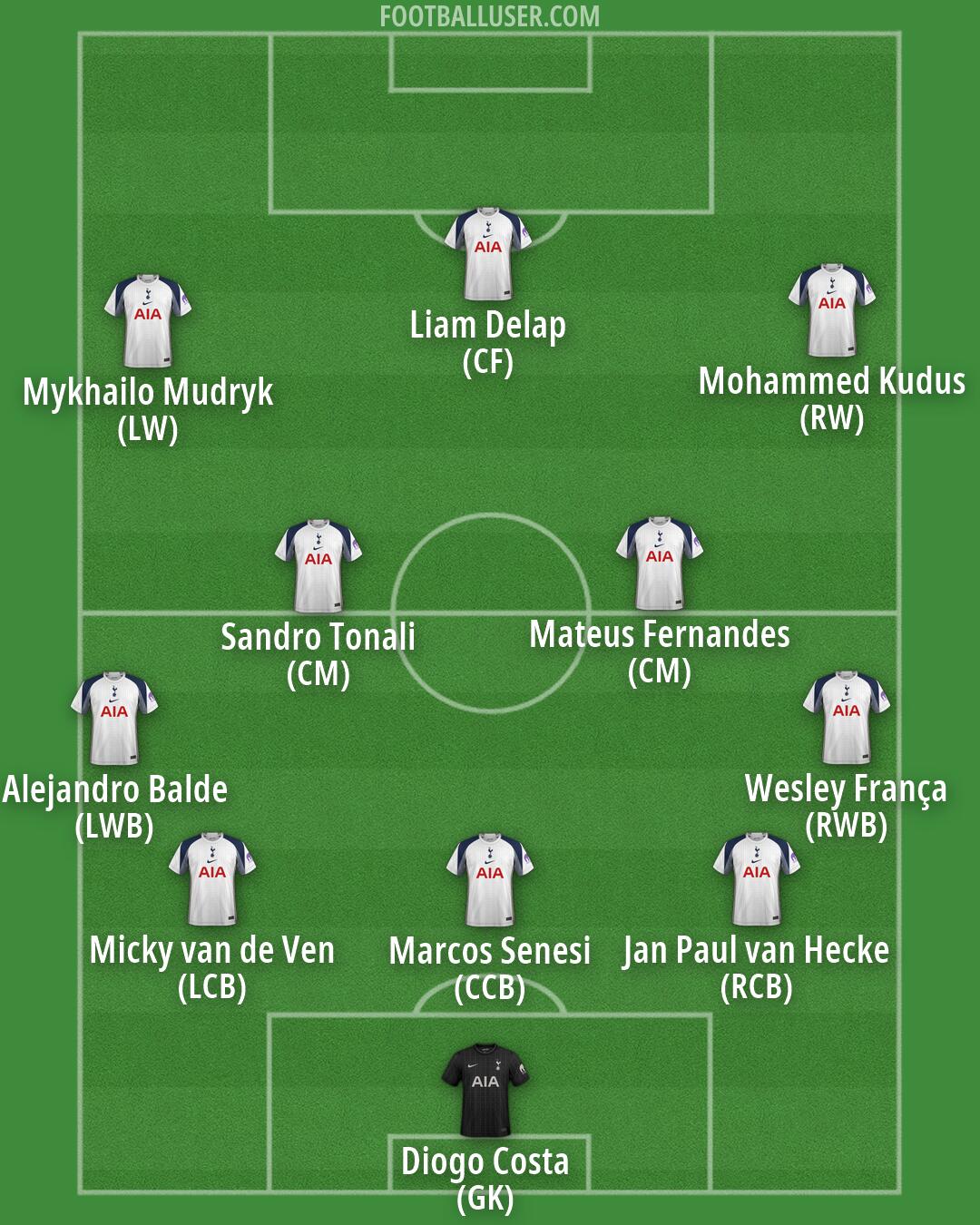 Tottenham Formation 2026