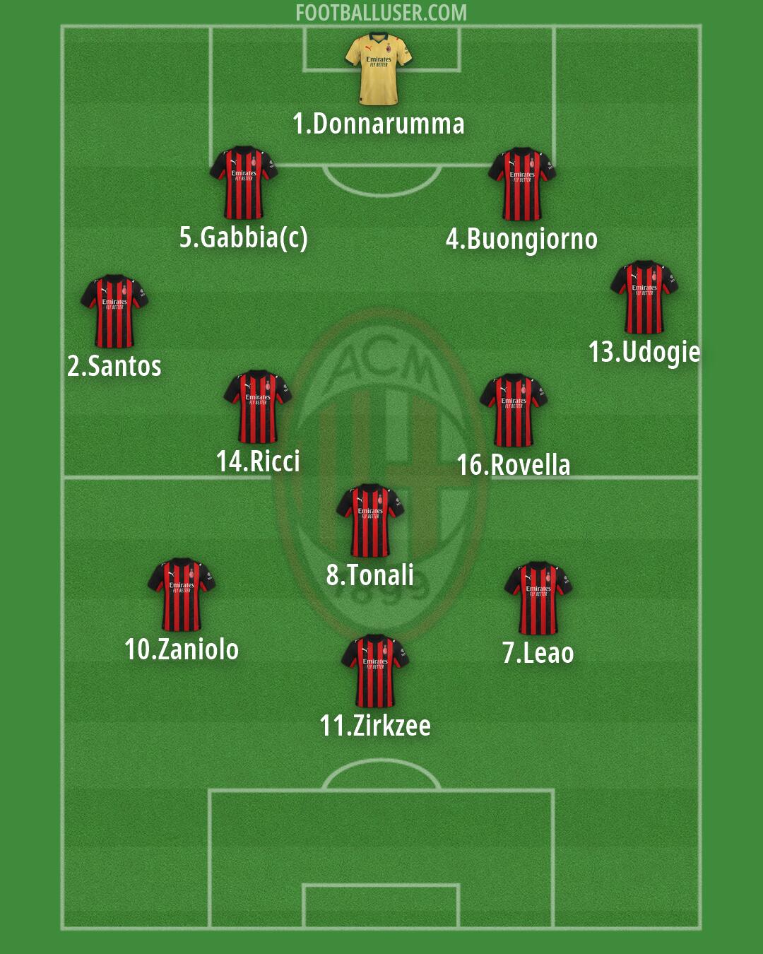 Milan Formation 2026