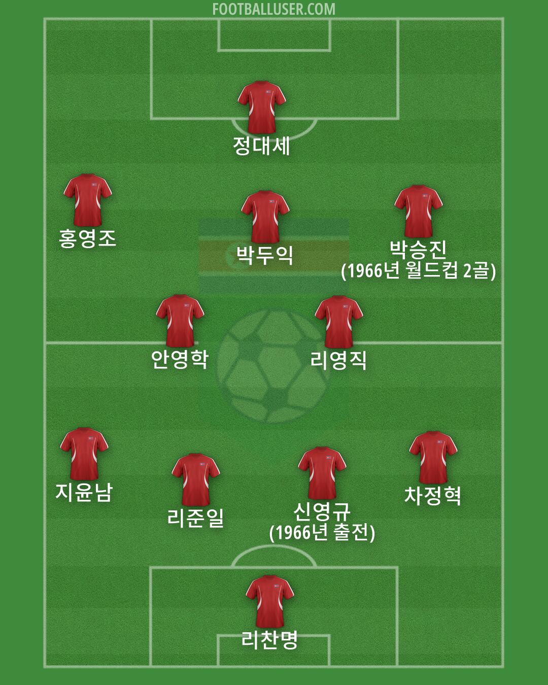 North Korea Formation 2026