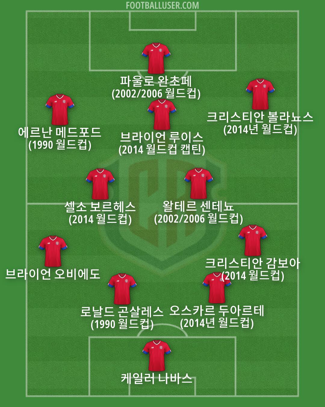 Costa Rica Formation 2026