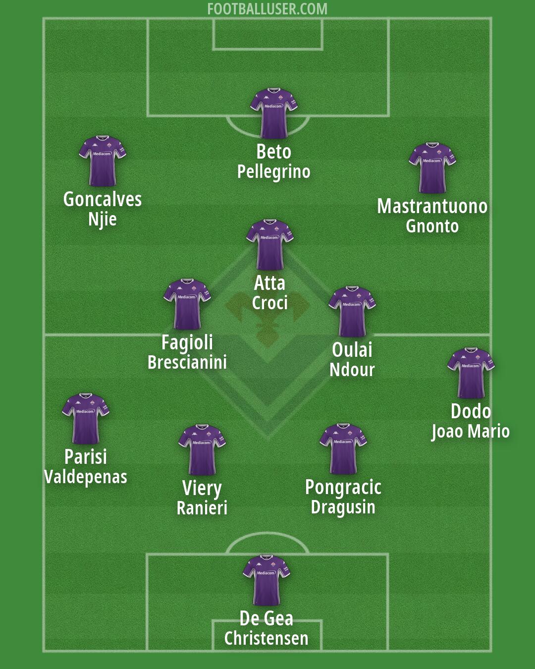 Fiorentina Formation 2026