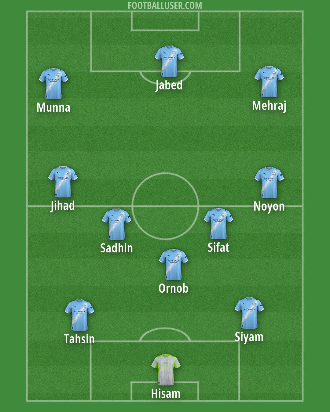 Man City Formation 2026
