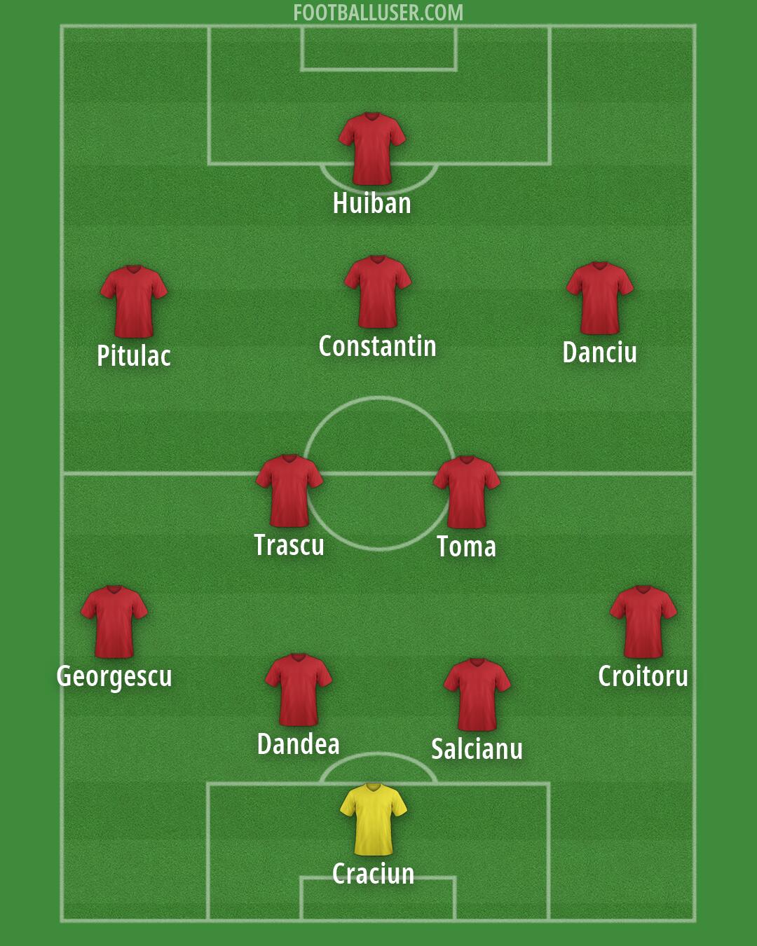 FCSB Formation 2026