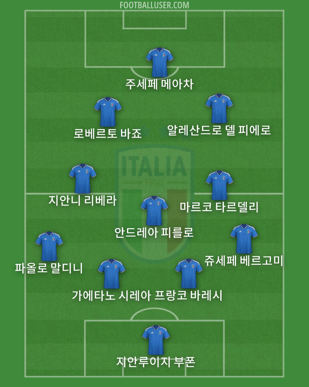 Italy Formation 2026