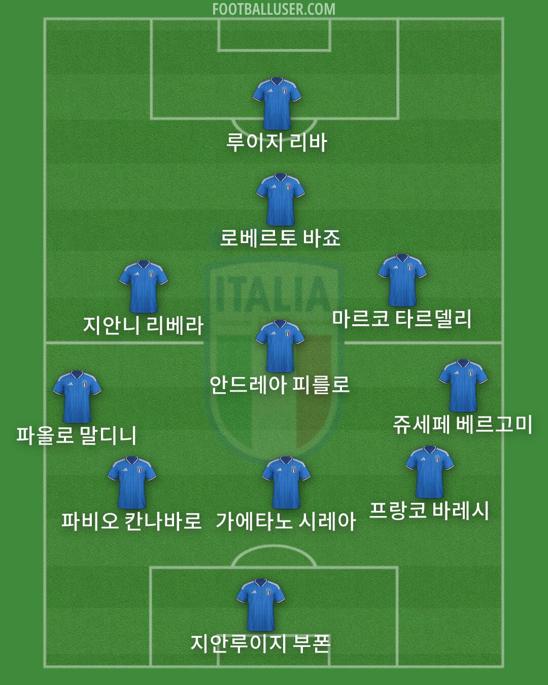 Italy Formation 2026