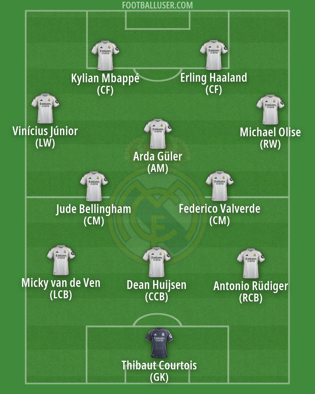 Real Madrid Formation 2026
