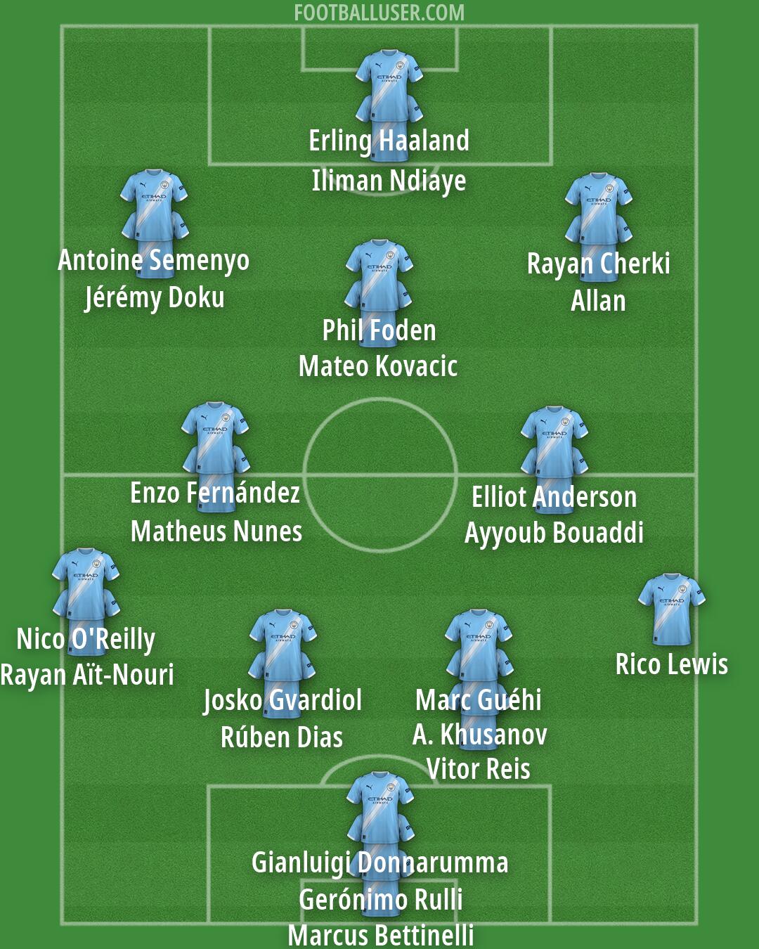 Man City Formation 2026