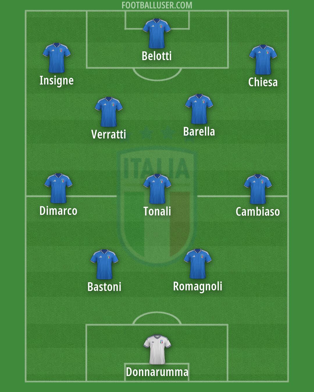 Italy Formation 2026