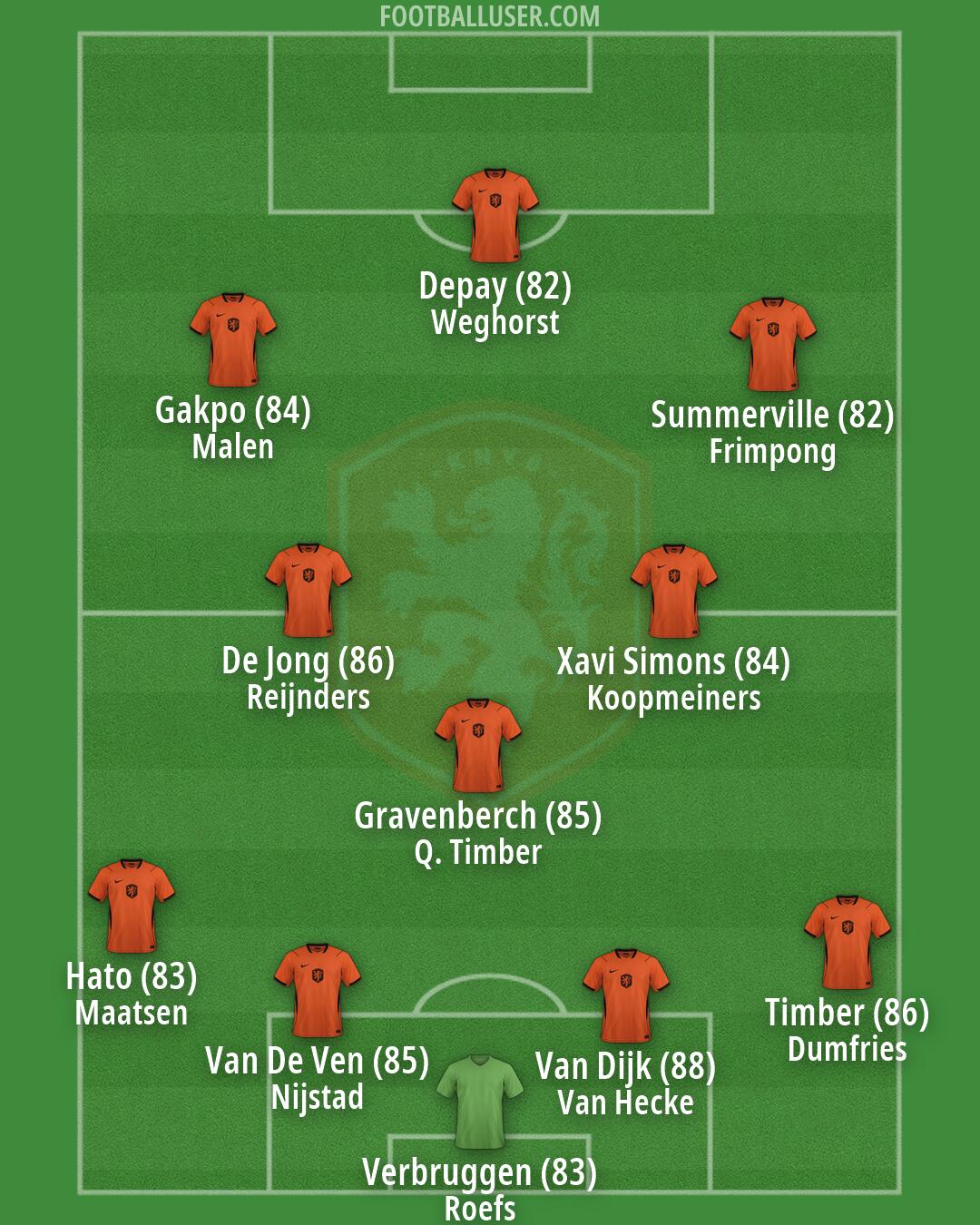 Netherlands Formation 2026