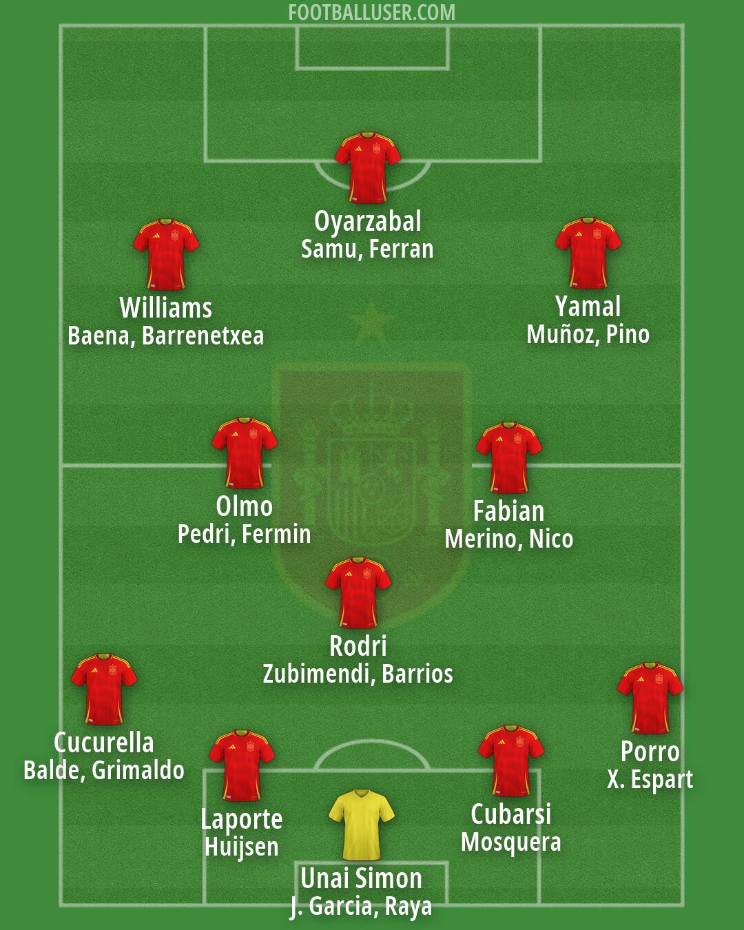 Spain Formation 2026