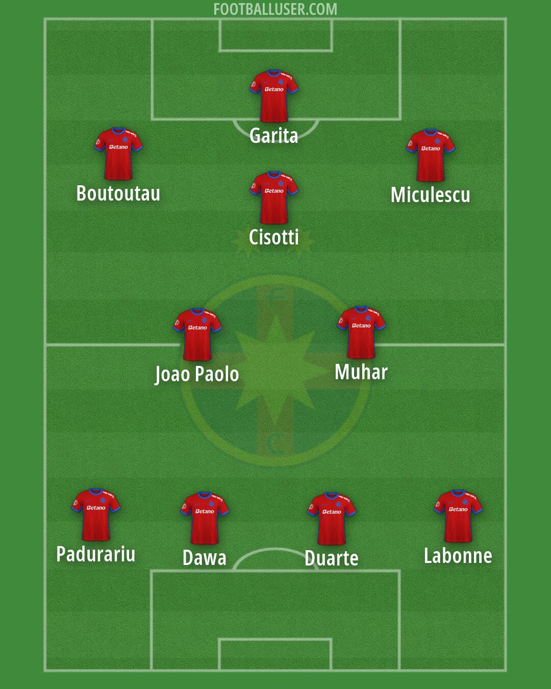 FCSB Formation 2026