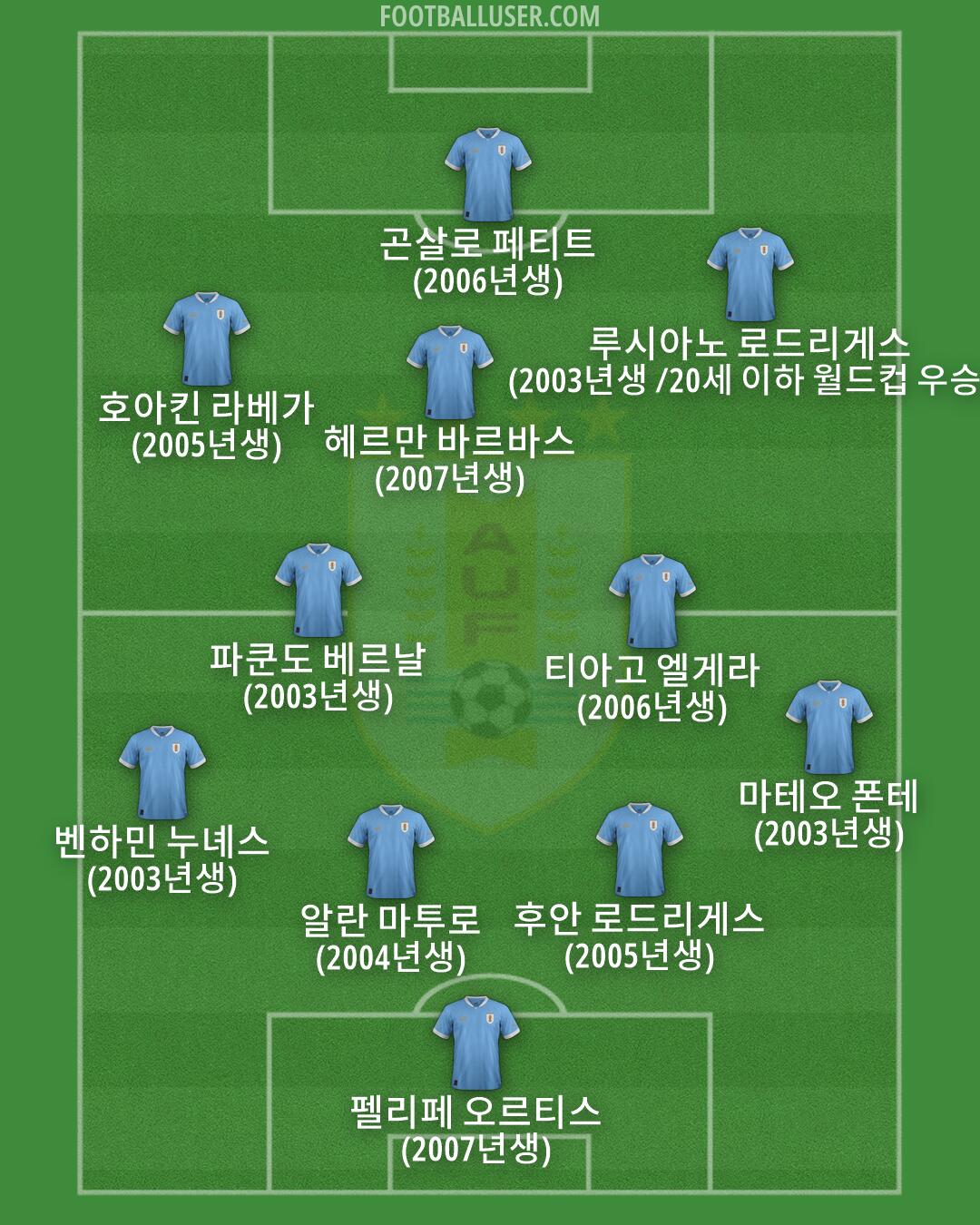 Uruguay Formation 2026