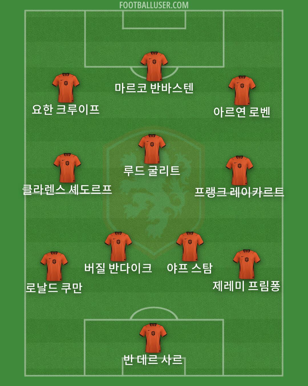Netherlands Formation 2026
