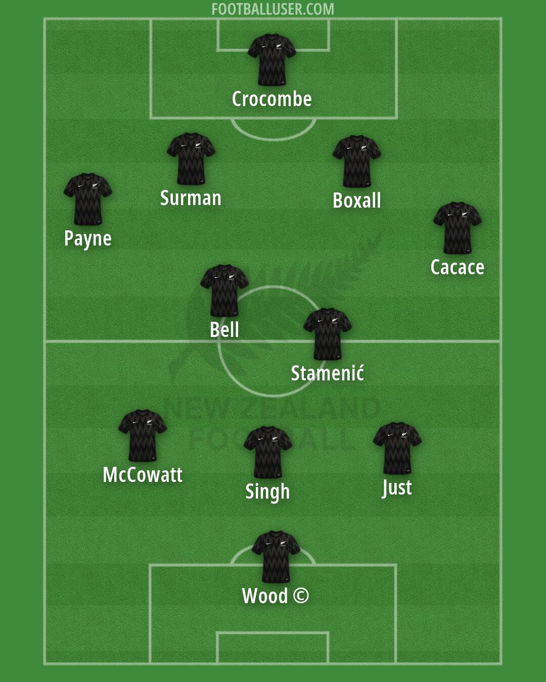 New Zealand Formation 2026
