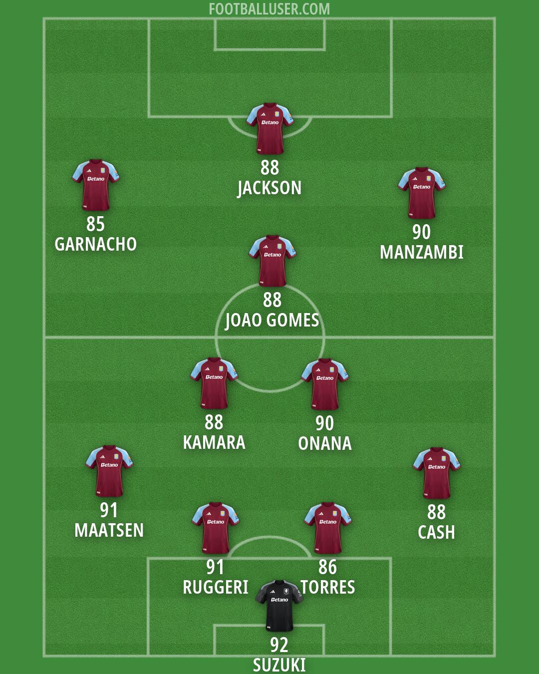 Aston Villa Formation 2026