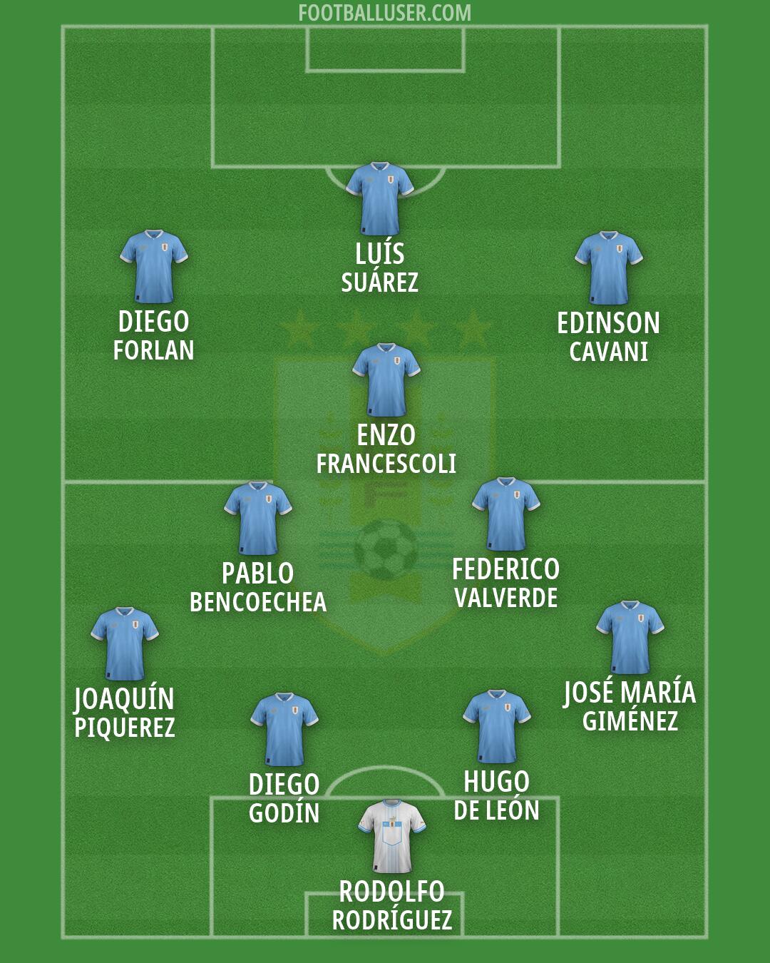 Uruguay Formation 2026