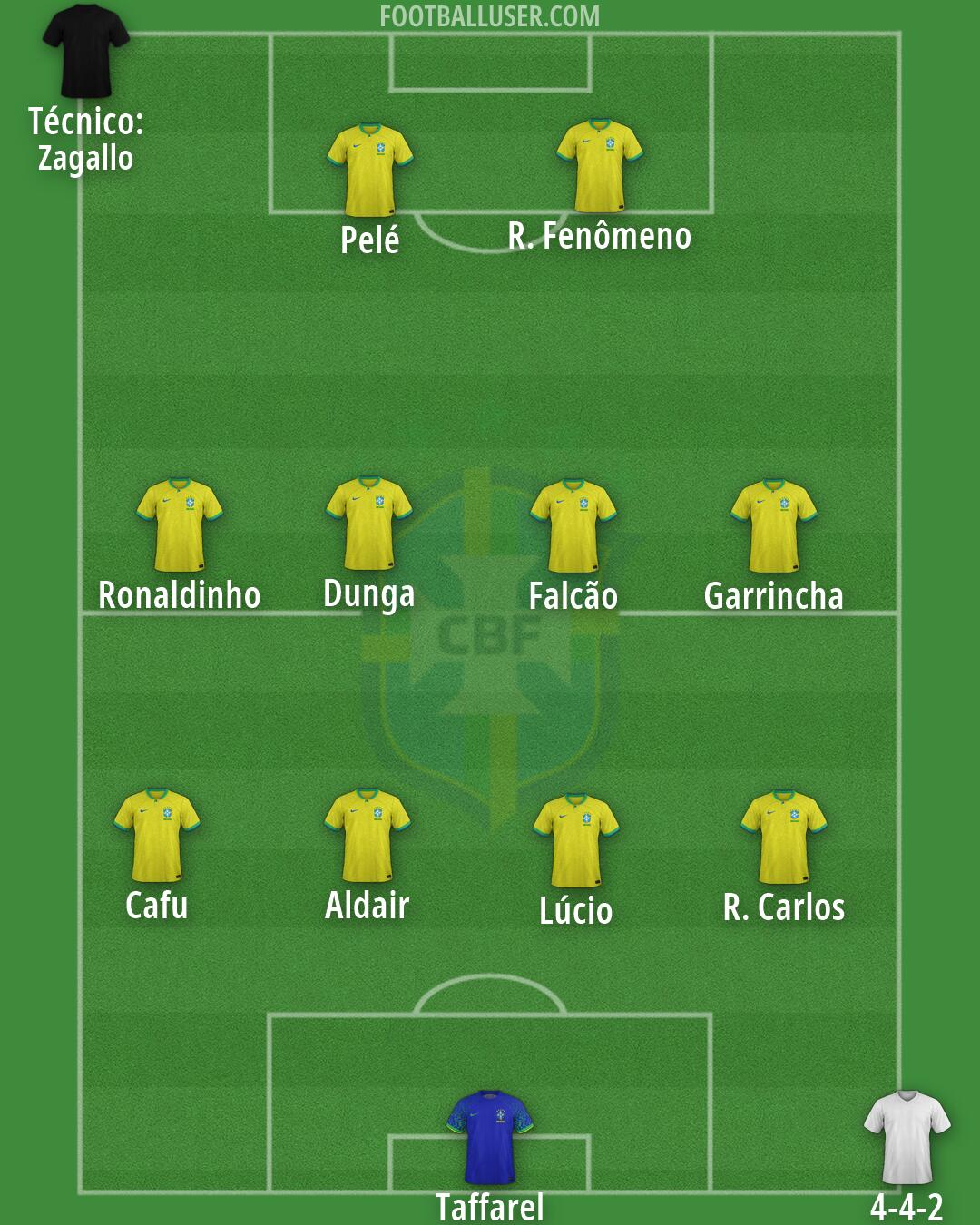 Brazil Formation 2026