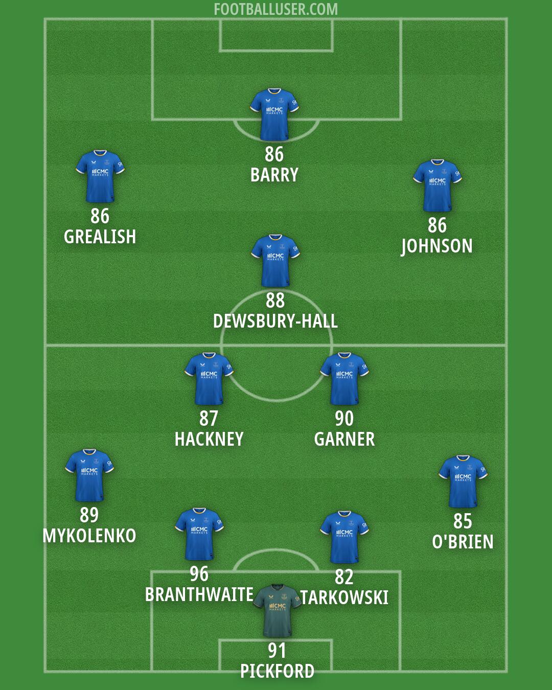 Everton Formation 2026
