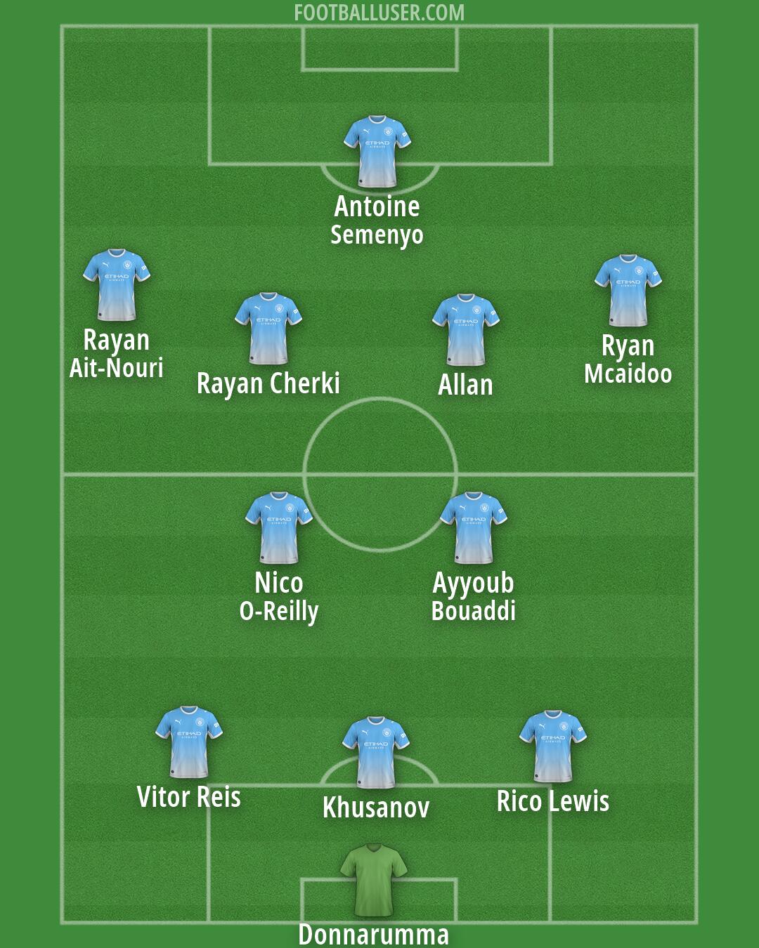 Man City Formation 2026