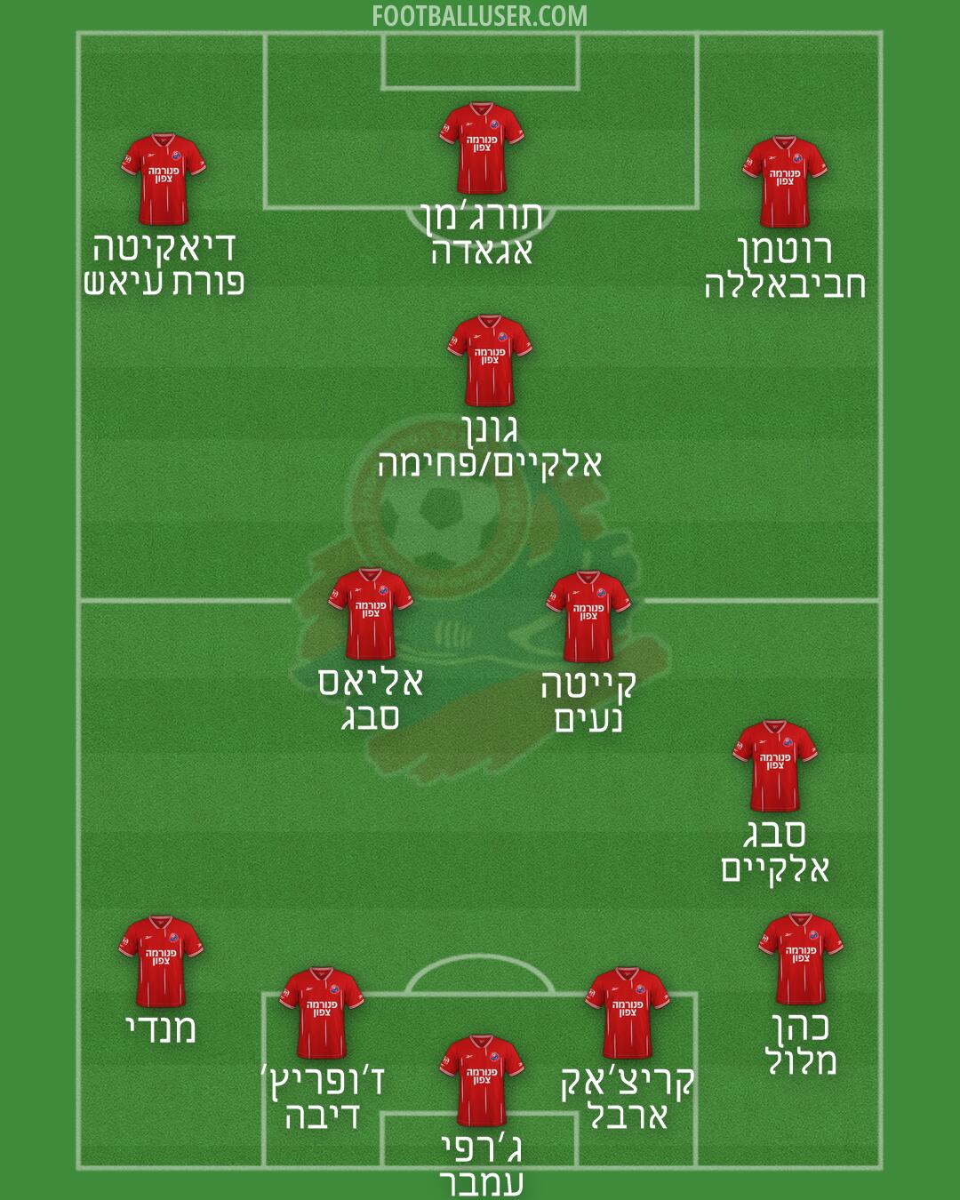 Hapoel Haifa Formation 2026
