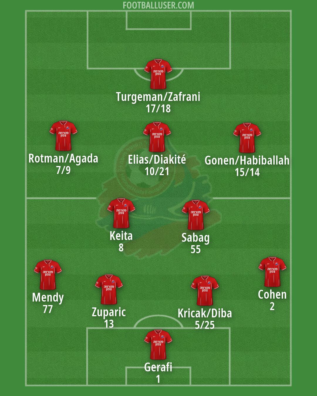 Hapoel Haifa Formation 2026