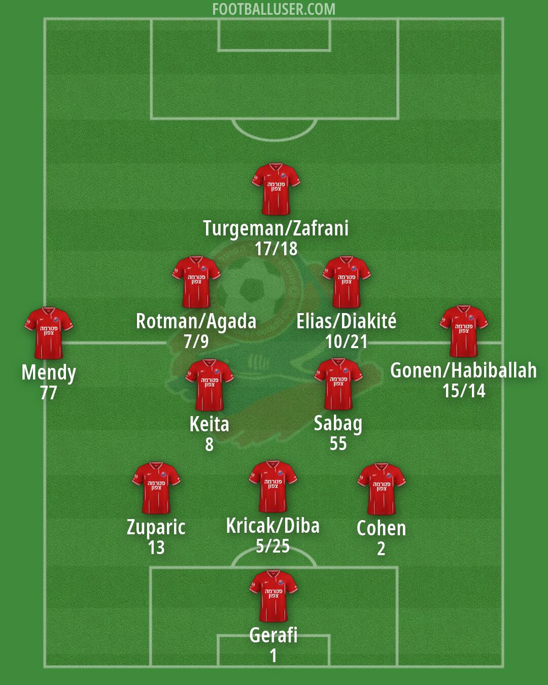 Hapoel Haifa Formation 2026