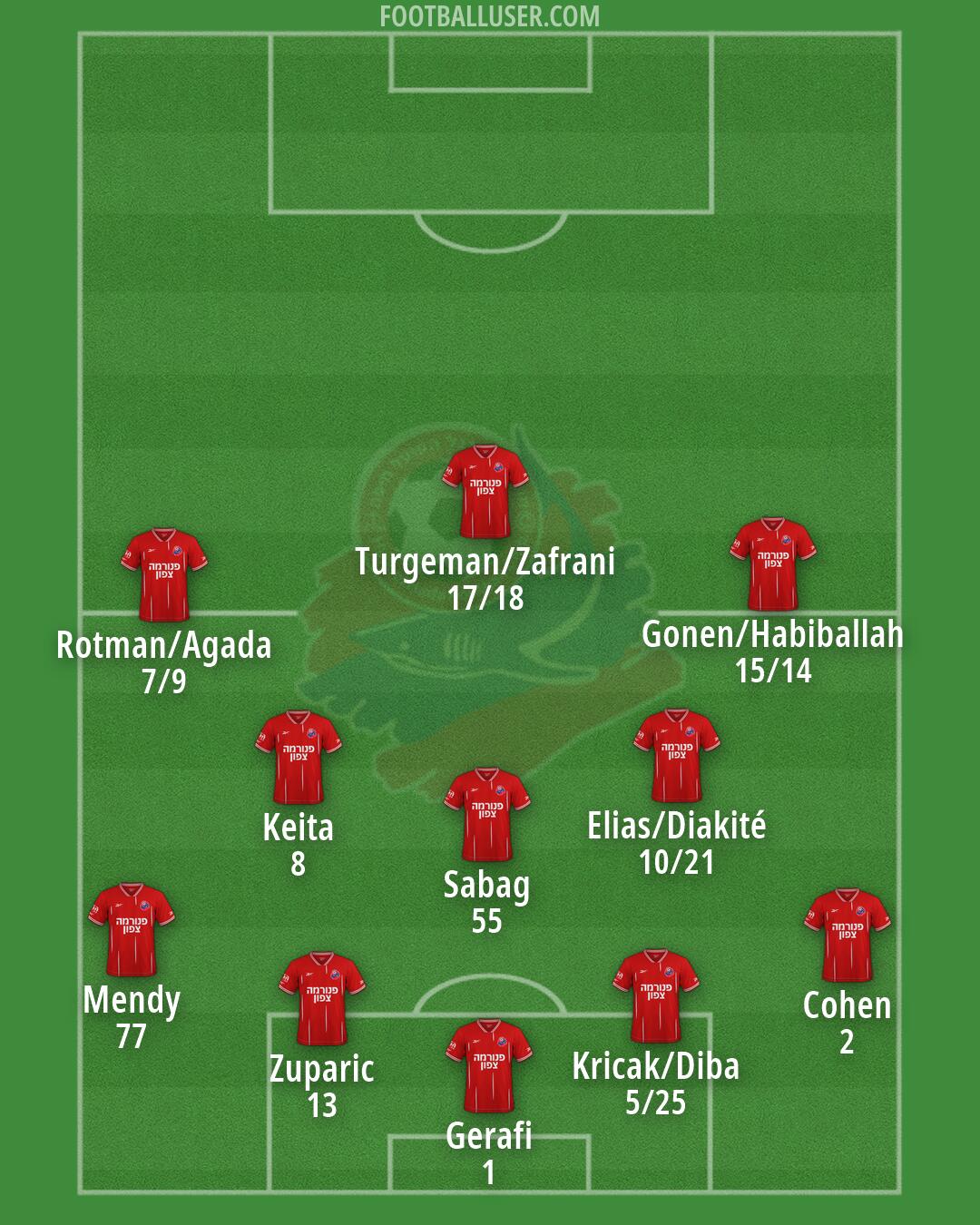 Hapoel Haifa Formation 2026