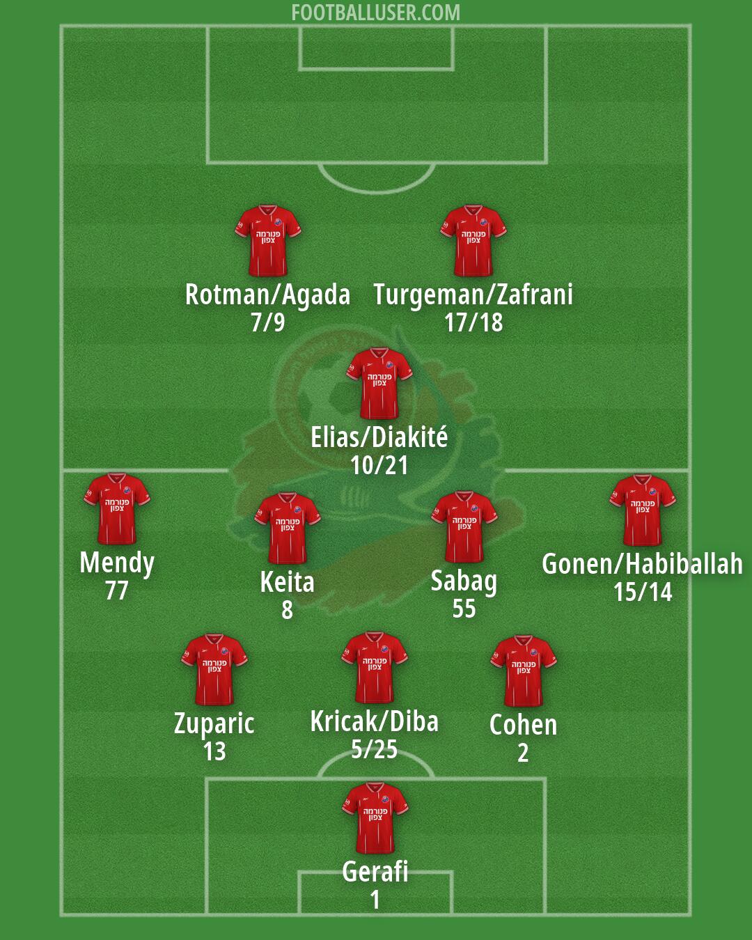 Hapoel Haifa Formation 2026