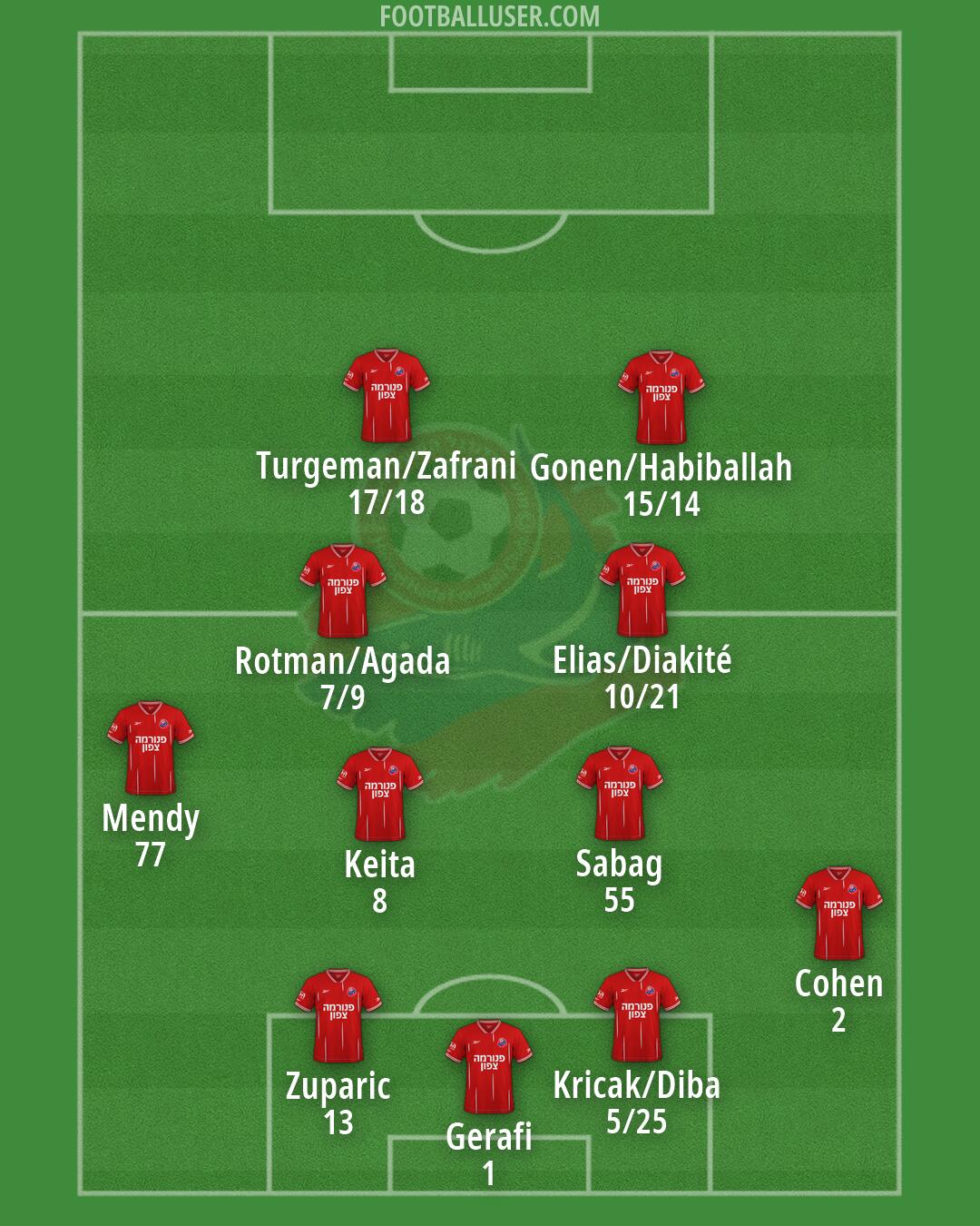 Hapoel Haifa Formation 2026