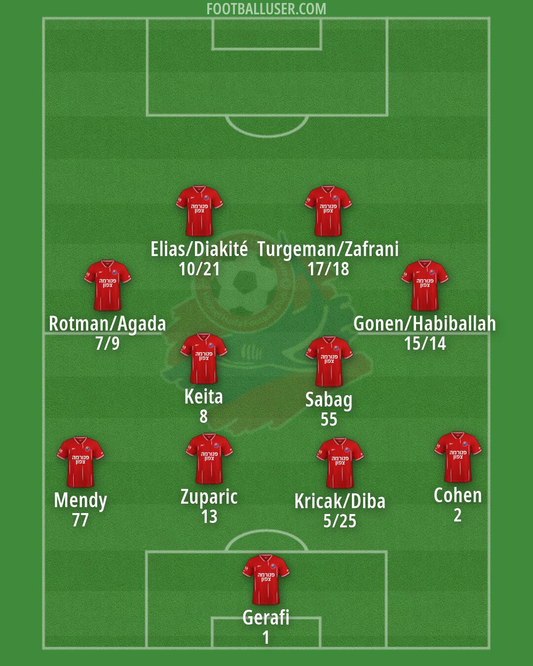 Hapoel Haifa Formation 2026