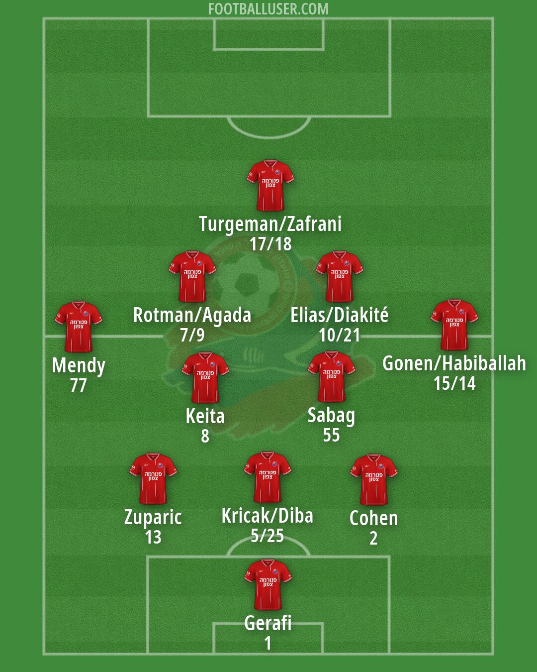 Hapoel Haifa Formation 2026