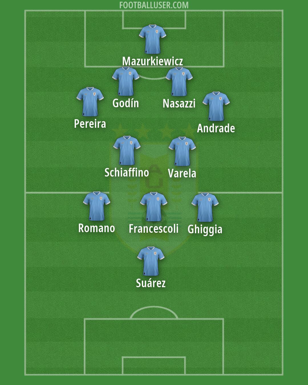 Uruguay Formation 2026