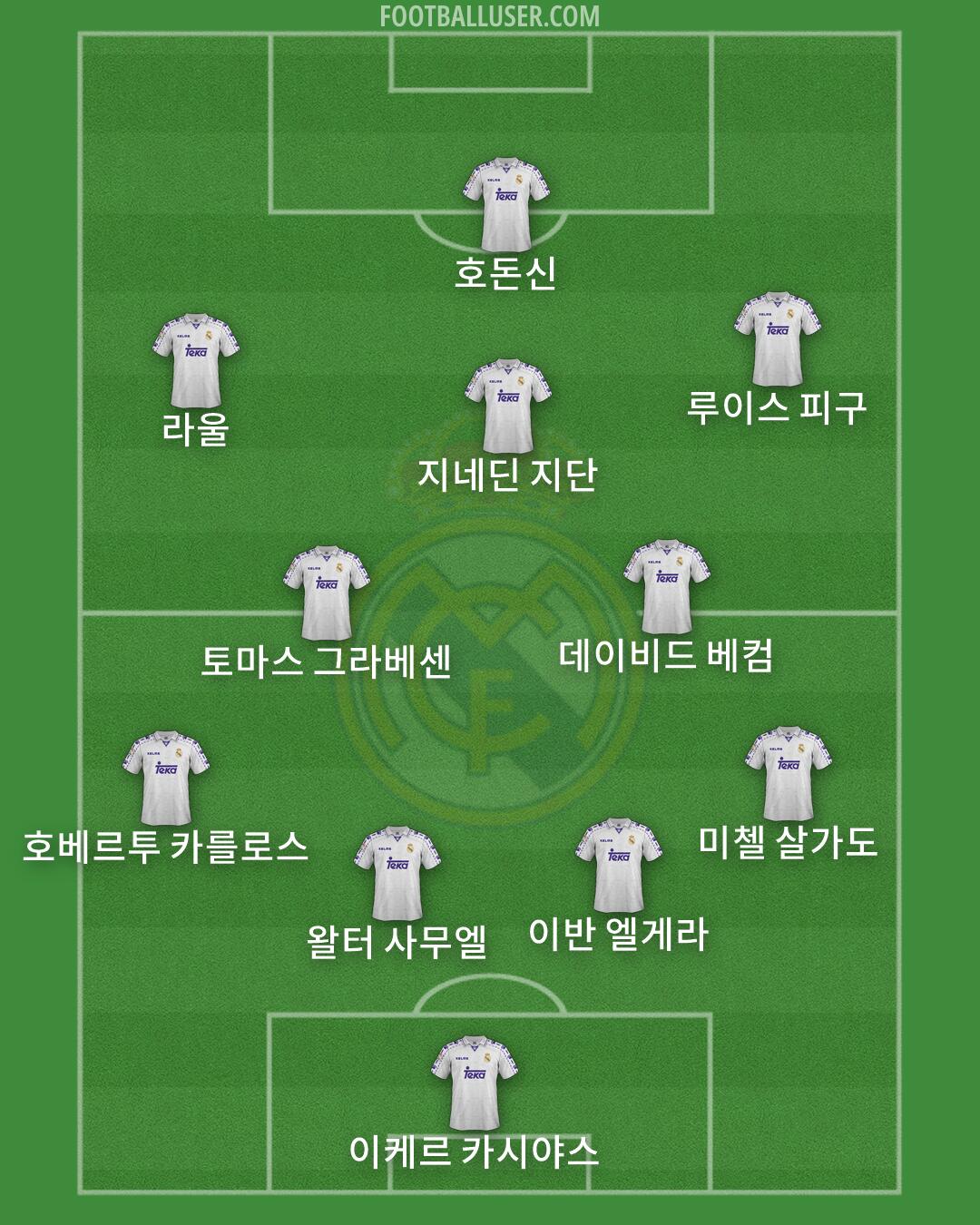 Real Madrid Formation 2026