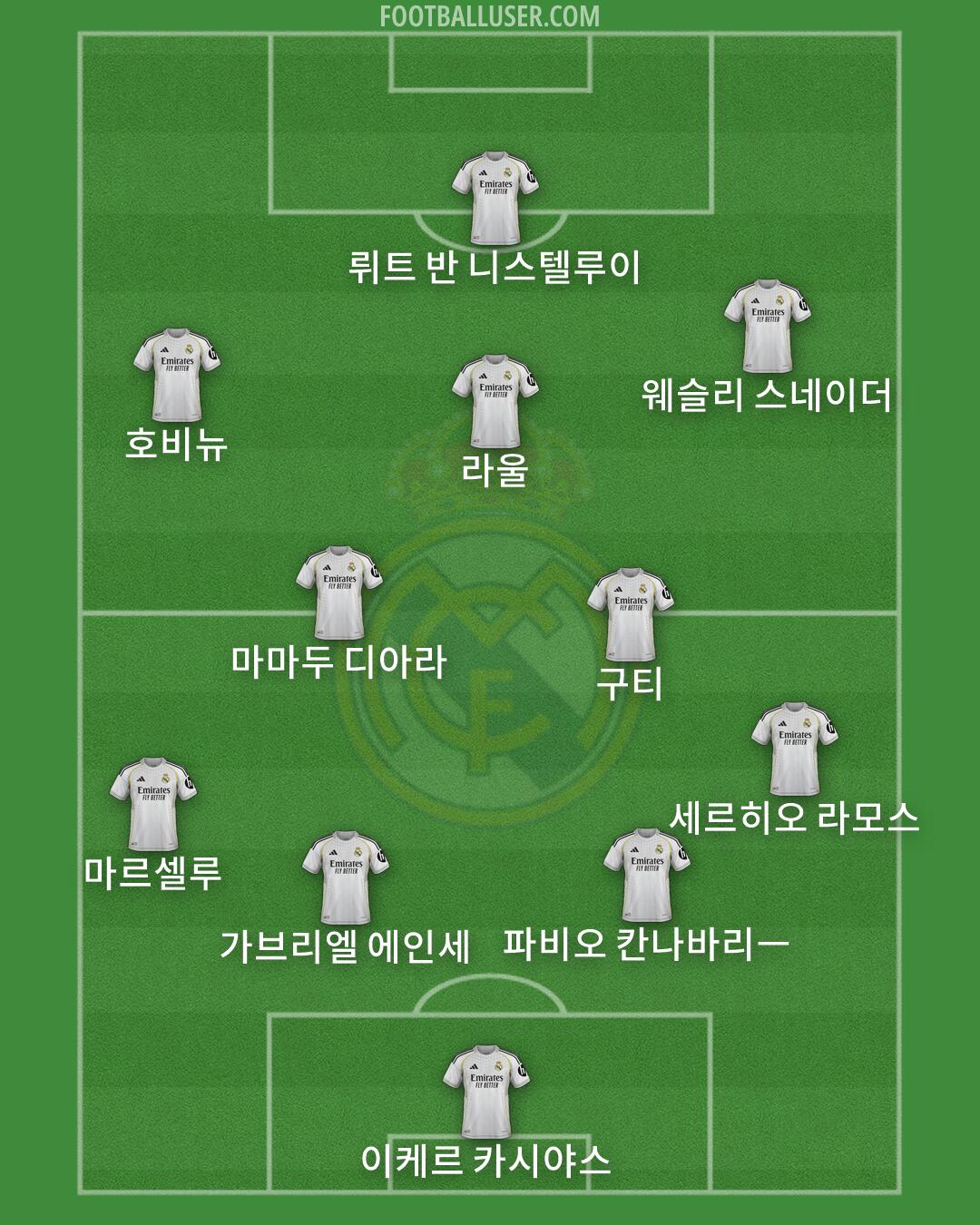 Real Madrid Formation 2026