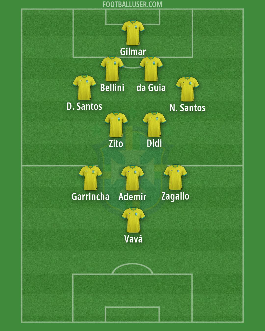 Brazil Formation 2026