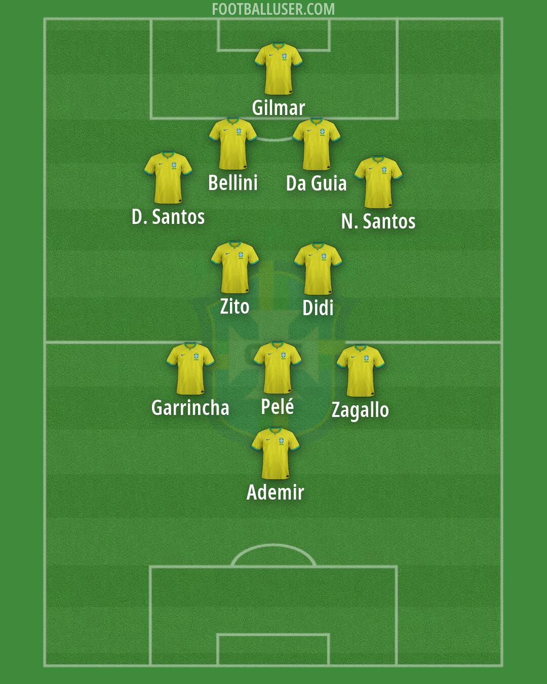 Brazil Formation 2026