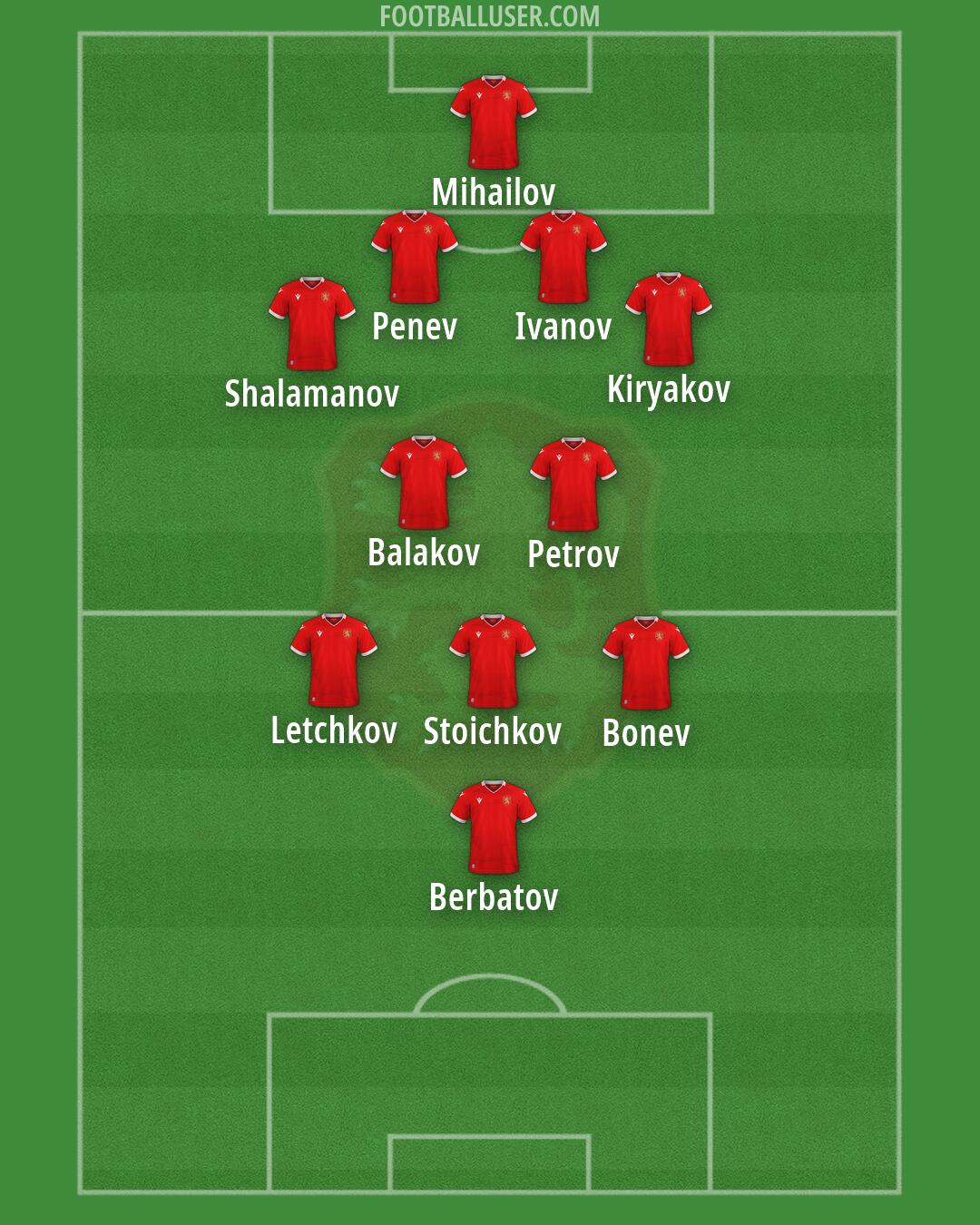 Bulgaria Formation 2026