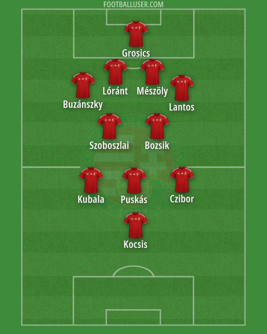 Hungary Formation 2026