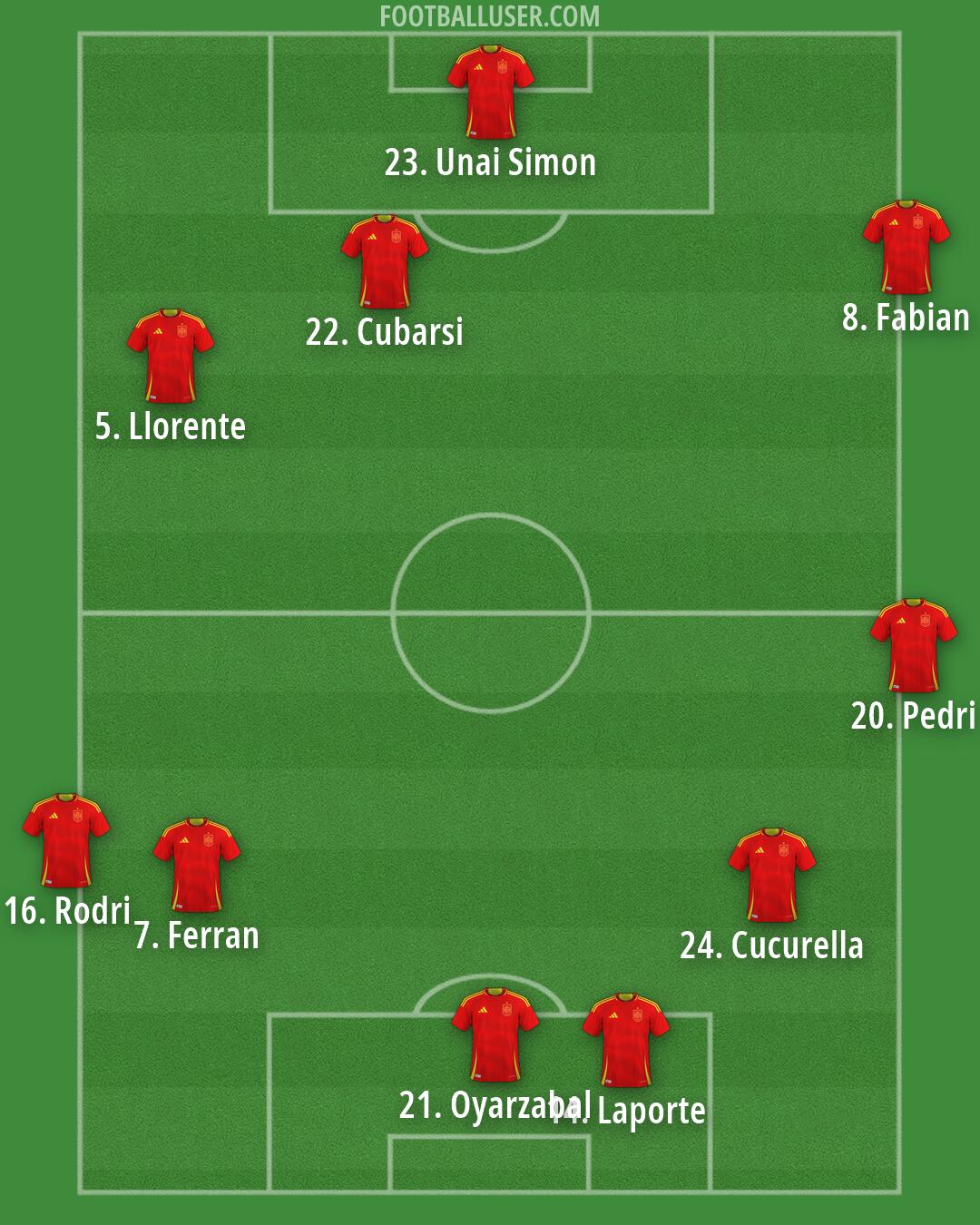 Spain Formation 2026