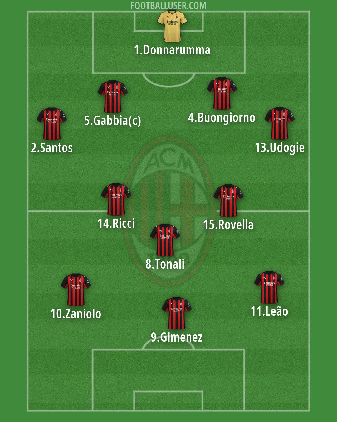 Milan Formation 2026