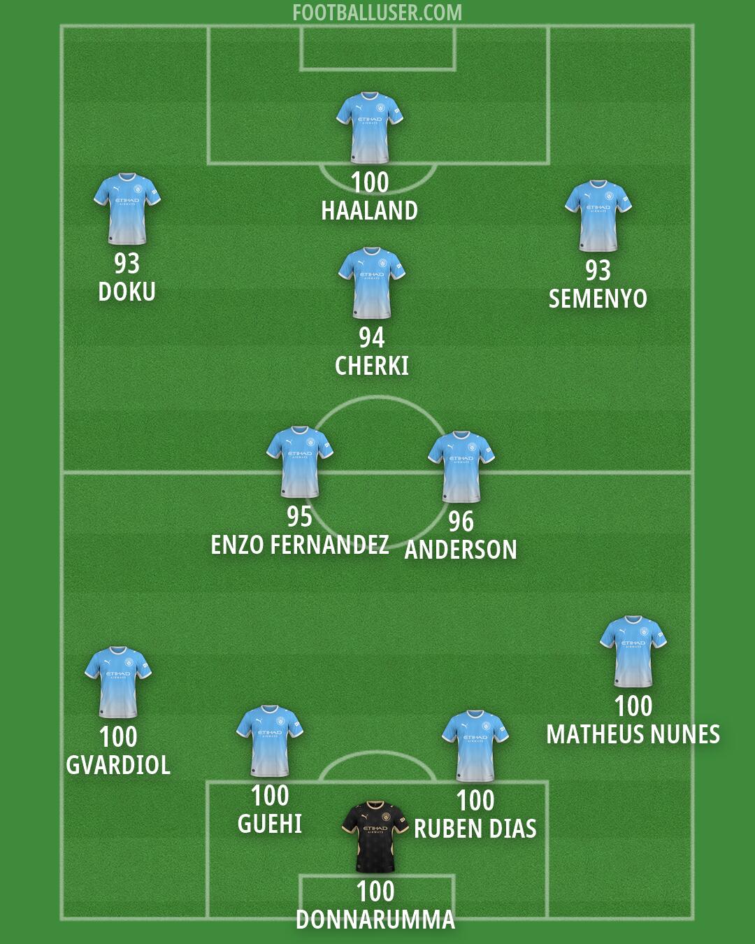 Man City Formation 2026