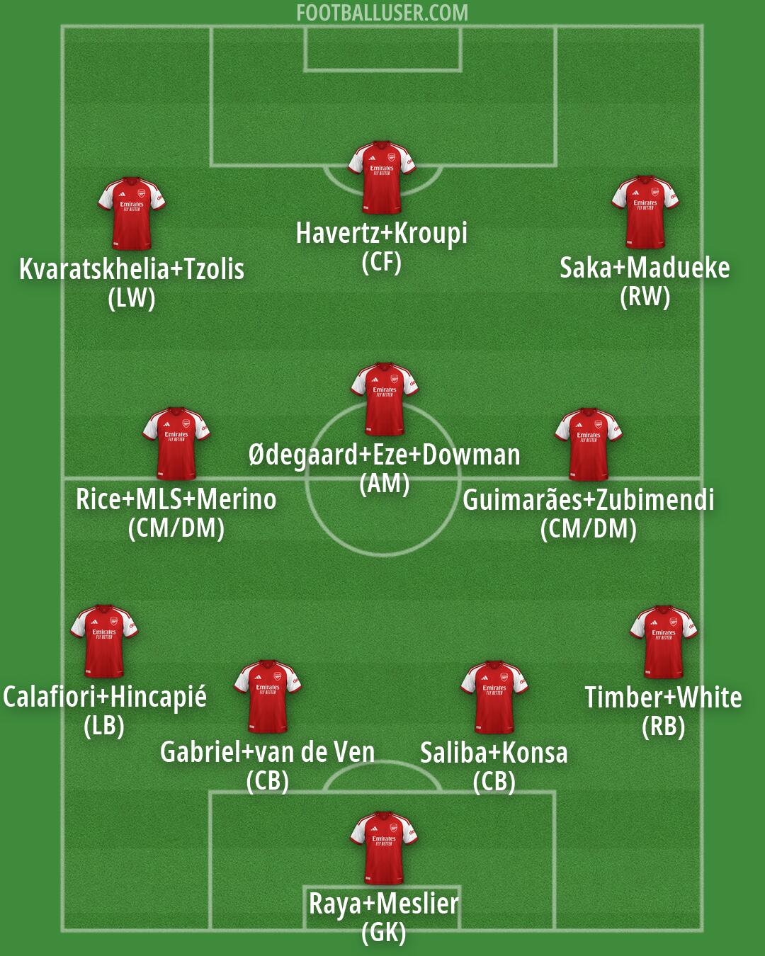 Arsenal Formation 2026