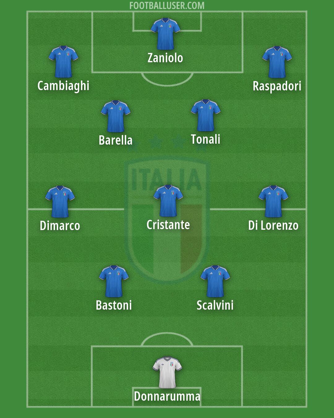 Italy Formation 2026