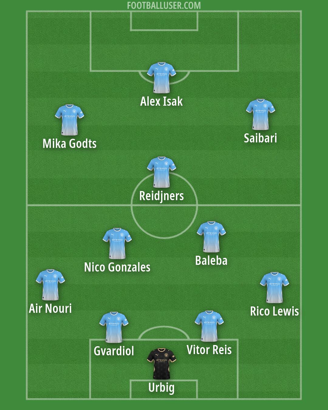 Man City Formation 2026